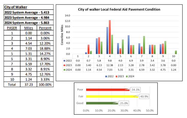 Walker Pavement Conditions 2024